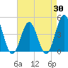 Tide chart for Cherry Grove Beach, South Carolina on 2025/04/30
