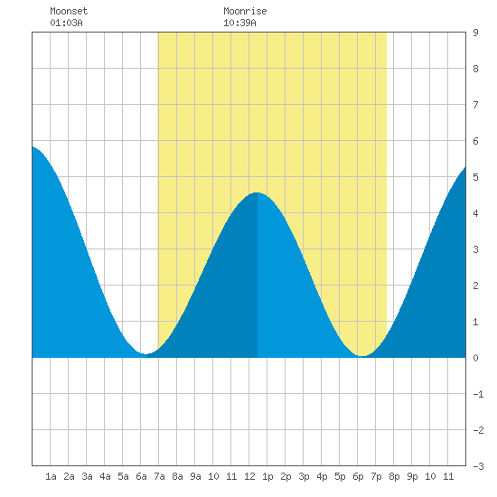 Tide chart for Cherry Grove Beach on 2025/04/03