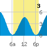 Tide chart for Cherry Grove Beach, South Carolina on 2025/04/3