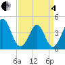 Tide chart for Cherry Grove Beach, South Carolina on 2025/04/4
