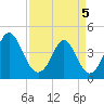 Tide chart for Cherry Grove Beach, South Carolina on 2025/04/5