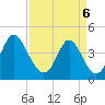 Tide chart for Cherry Grove Beach, South Carolina on 2025/04/6