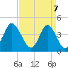Tide chart for Cherry Grove Beach, South Carolina on 2025/04/7