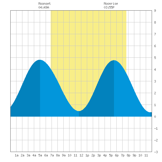 Tide chart for Cherry Grove Beach on 2025/04/08