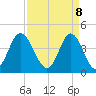 Tide chart for Cherry Grove Beach, South Carolina on 2025/04/8