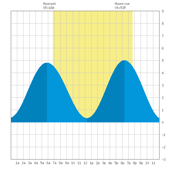 Tide chart for Cherry Grove Beach on 2025/04/09