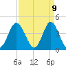 Tide chart for Cherry Grove Beach, South Carolina on 2025/04/9