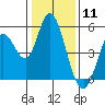 Tide chart for Hog Island, San Antonio Creek, San Pablo Bay, California on 2021/01/11