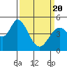 Tide chart for Hog Island, San Antonio Creek, San Pablo Bay, California on 2021/03/20