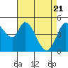Tide chart for Hog Island, San Antonio Creek, San Pablo Bay, California on 2021/04/21