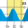 Tide chart for Hog Island, San Antonio Creek, San Pablo Bay, California on 2021/04/23