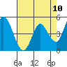 Tide chart for Hog Island, San Antonio Creek, San Pablo Bay, California on 2021/05/10