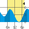 Tide chart for Hog Island, San Antonio Creek, San Pablo Bay, California on 2021/05/4