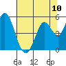 Tide chart for Hog Island, San Antonio Creek, San Pablo Bay, California on 2021/07/10