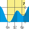 Tide chart for Hog Island, San Antonio Creek, San Pablo Bay, California on 2021/07/7
