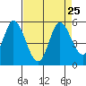 Tide chart for Hog Island, San Antonio Creek, San Pablo Bay, California on 2021/08/25