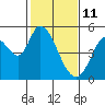 Tide chart for Hog Island, San Antonio Creek, San Pablo Bay, California on 2022/02/11