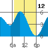 Tide chart for Hog Island, San Antonio Creek, San Pablo Bay, California on 2022/02/12