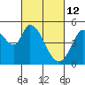 Tide chart for Hog Island, San Antonio Creek, San Pablo Bay, California on 2022/03/12