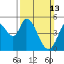 Tide chart for Hog Island, San Antonio Creek, San Pablo Bay, California on 2022/03/13