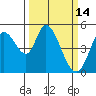 Tide chart for Hog Island, San Antonio Creek, San Pablo Bay, California on 2022/03/14