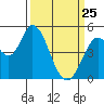 Tide chart for Hog Island, San Antonio Creek, San Pablo Bay, California on 2022/03/25