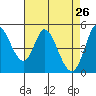 Tide chart for Hog Island, San Antonio Creek, San Pablo Bay, California on 2022/04/26
