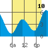Tide chart for Hog Island, San Antonio Creek, San Pablo Bay, California on 2022/06/10