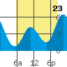 Tide chart for Hog Island, San Antonio Creek, San Pablo Bay, California on 2022/06/23