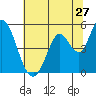 Tide chart for Hog Island, San Antonio Creek, San Pablo Bay, California on 2022/06/27