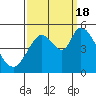 Tide chart for Hog Island, San Antonio Creek, San Pablo Bay, California on 2022/09/18