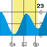 Tide chart for Hog Island, San Antonio Creek, San Pablo Bay, California on 2022/09/23