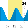 Tide chart for Hog Island, San Antonio Creek, San Pablo Bay, California on 2022/09/24