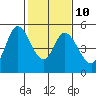 Tide chart for Hog Island, San Antonio Creek, San Pablo Bay, California on 2023/02/10