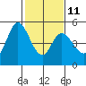 Tide chart for Hog Island, San Antonio Creek, San Pablo Bay, California on 2023/02/11