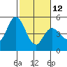 Tide chart for Hog Island, San Antonio Creek, San Pablo Bay, California on 2023/02/12