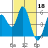 Tide chart for Hog Island, San Antonio Creek, San Pablo Bay, California on 2023/02/18