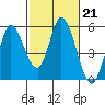 Tide chart for Hog Island, San Antonio Creek, San Pablo Bay, California on 2023/02/21