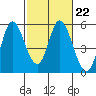 Tide chart for Hog Island, San Antonio Creek, San Pablo Bay, California on 2023/02/22