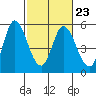 Tide chart for Hog Island, San Antonio Creek, San Pablo Bay, California on 2023/02/23