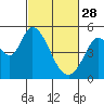 Tide chart for Hog Island, San Antonio Creek, San Pablo Bay, California on 2023/02/28