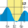 Tide chart for Hog Island, San Antonio Creek, San Pablo Bay, California on 2023/04/12