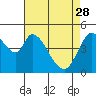 Tide chart for Hog Island, San Antonio Creek, San Pablo Bay, California on 2023/04/28