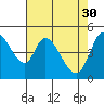 Tide chart for Hog Island, San Antonio Creek, San Pablo Bay, California on 2023/04/30