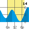 Tide chart for Hog Island, San Antonio Creek, San Pablo Bay, California on 2023/05/14