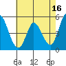 Tide chart for Hog Island, San Antonio Creek, San Pablo Bay, California on 2023/05/16