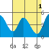 Tide chart for Hog Island, San Antonio Creek, San Pablo Bay, California on 2023/05/1