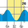 Tide chart for Hog Island, San Antonio Creek, San Pablo Bay, California on 2023/05/26