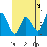 Tide chart for Hog Island, San Antonio Creek, San Pablo Bay, California on 2023/05/3