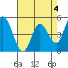 Tide chart for Hog Island, San Antonio Creek, San Pablo Bay, California on 2023/05/4
